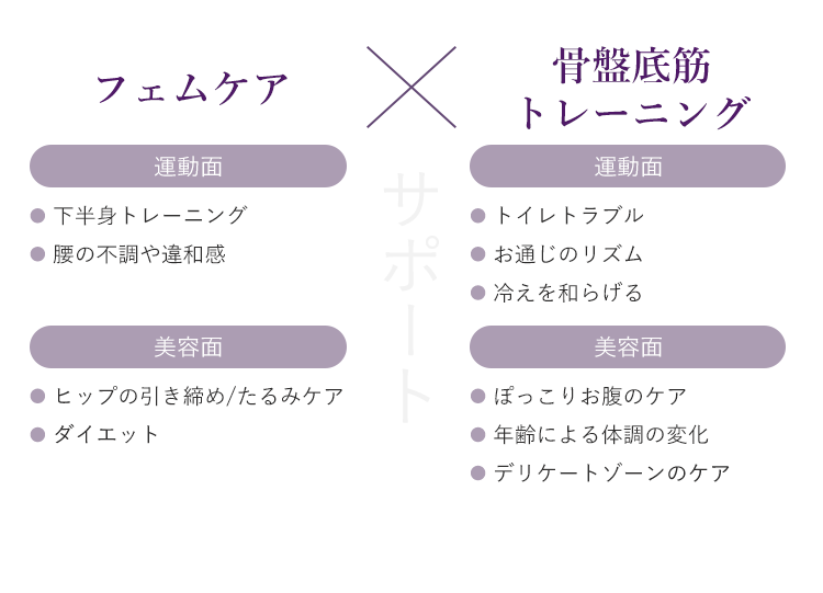 フェムケア×骨盤底筋トレーニング