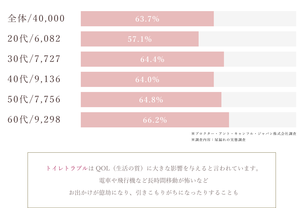 20代の2人に1人が尿漏れ経験あり!尿漏れや頻尿は QOL（生活の質）に大きな影響を与えると言われています。電車や飛行機など長時間移動が怖いなどお出かけが億劫になり、引きこもりがちになったりすることも