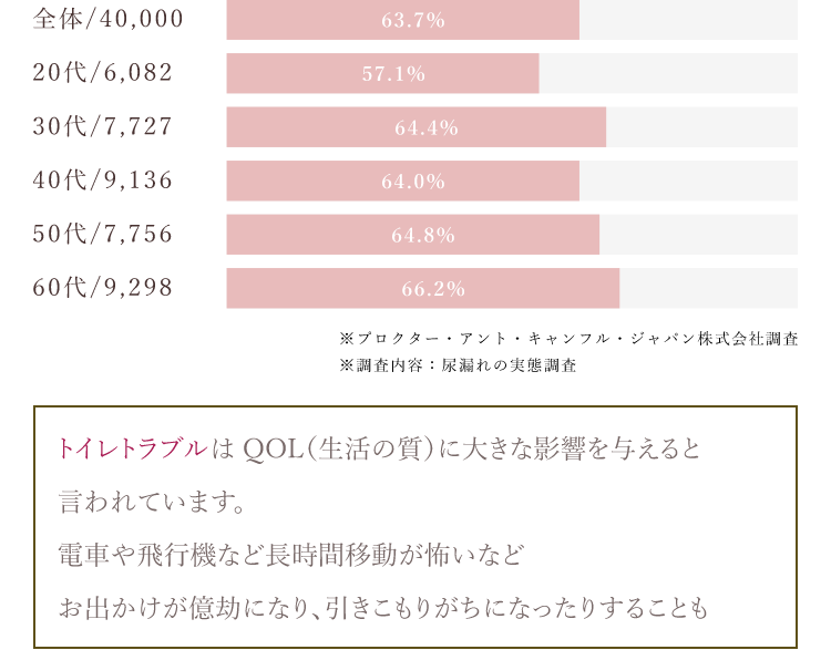 20代の2人に1人が尿漏れ経験あり!尿漏れや頻尿は QOL（生活の質）に大きな影響を与えると言われています。電車や飛行機など長時間移動が怖いなどお出かけが億劫になり、引きこもりがちになったりすることも