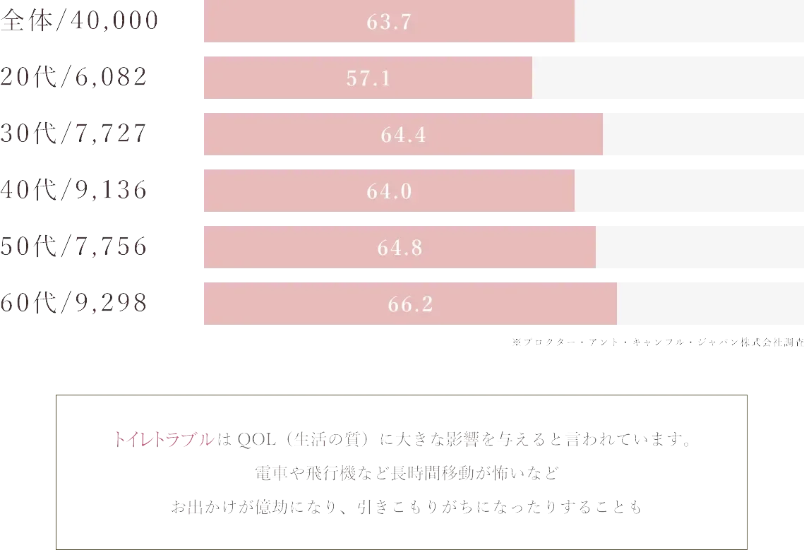 20代の2人に1人が尿漏れ経験あり!尿漏れや頻尿は QOL（生活の質）に大きな影響を与えると言われています。電車や飛行機など長時間移動が怖いなどお出かけが億劫になり、引きこもりがちになったりすることも