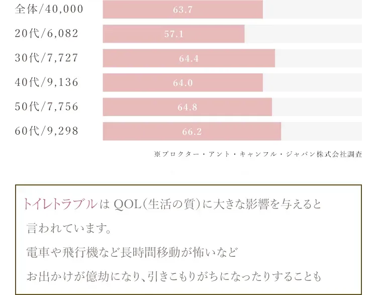20代の2人に1人が尿漏れ経験あり!尿漏れや頻尿は QOL（生活の質）に大きな影響を与えると言われています。電車や飛行機など長時間移動が怖いなどお出かけが億劫になり、引きこもりがちになったりすることも