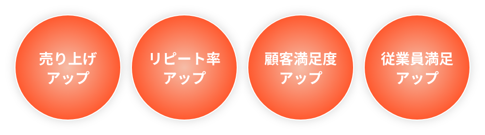 売上アップ　リピート率アップ　顧客満足度アップ　従業員満足度アップ